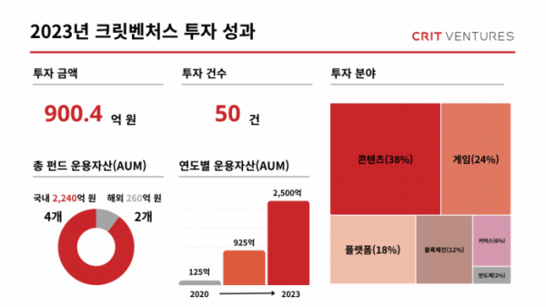 (사진제공=크릿벤처스)