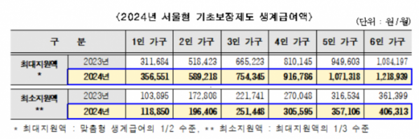 ▲올해 서울형 기초보장제도 생계급여액. (자료제공=서울시)