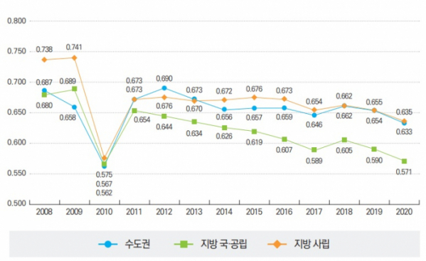 ▲대학유형별 졸업생 취업률 (한국교육개발원)