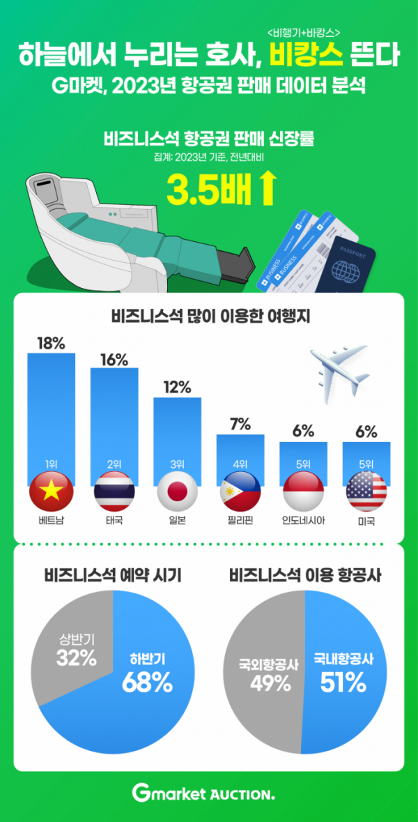 ▲G마켓 항공권 판매 데이터 분석. (사진제공=G마켓)