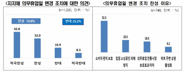 ▲지자체 의무휴업일 변경 조치에 대한 의견·찬성 이유 (자료제공=한경협)