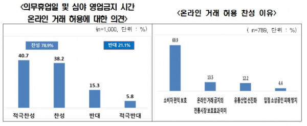 ▲의무휴업일 및 심야 영업금지 시간 온라인 거래 허용에 관한 의견·찬성 이유 (자료제공=한경협)