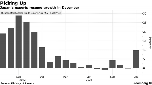 ▲일본 월별 수출 증감 추이. 기준 전년 대비. 지난해 12월 9.8%. 출처 블룸버그통신
