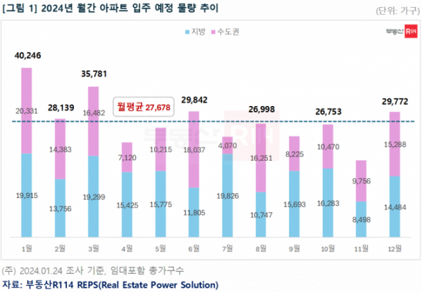 ▲2024년 월간 아파트 입주 물량 추이. (자료제공=부동산R114)