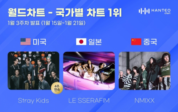 ▲한터 국가별 차트(사진=한터차트 제공)