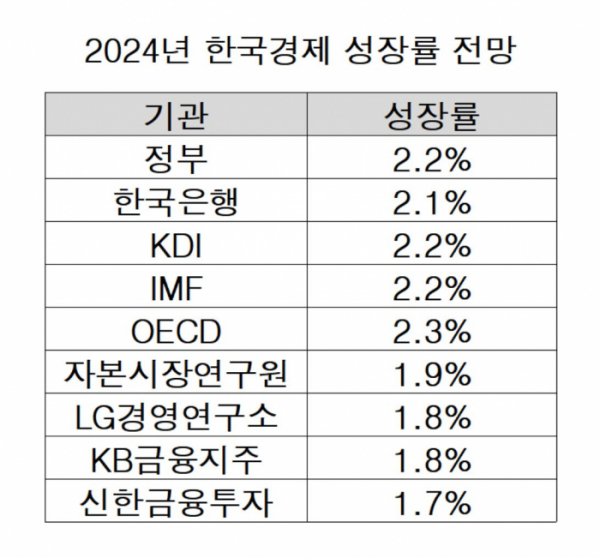 ▲2024년 한국경제 성장률 전망 비교.