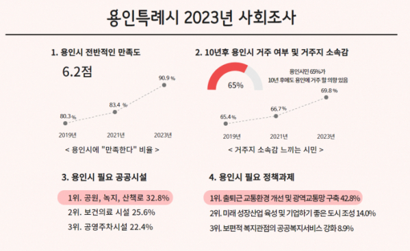 ▲용인특례시 2023년 사회조사 그래프 (용인시)