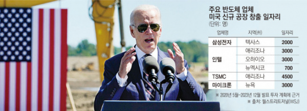 ▲사진은 조 바이든 미국 대통령이 2022년 9월 9일(현지시간) 오하이오주 뉴올버니에서 열린 인텔 반도체 공장 기공식에 참석해 연설하고 있다. 뉴올버니(미국)/AP연합뉴스 