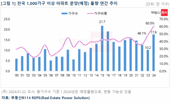 ▲전국 1000가구 이상 아파트 분양 물량 추이.  (자료제공=부동산R114)