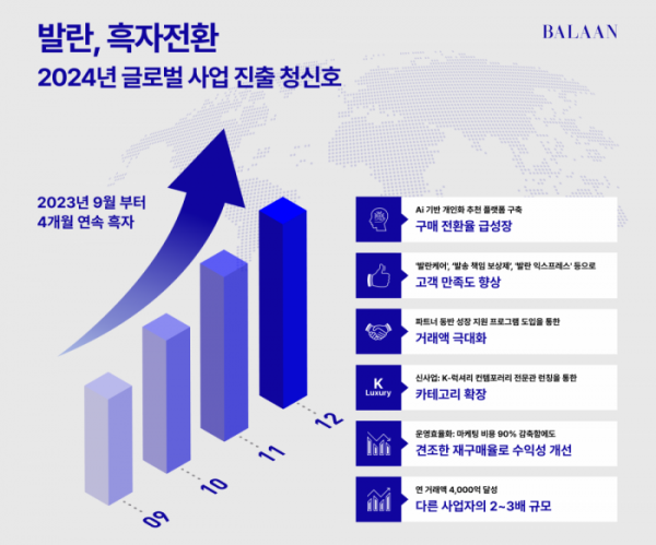 ▲국내 명품 플랫폼 '발란'은 창사 이래 첫 분기 단위 흑자 전환에 성공했다고 29일 밝혔다 (사진제공=발란)