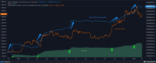 ▲크립토퀀트 저자 시모나 디(SimonaD)는 데이터 분석을 통해 2022년 말부터 USDT(테더) 발행량이 증가할 때마다 비트코인 가격이 상승했다는 분석을 내놓았다. (출처=크립토퀀트)