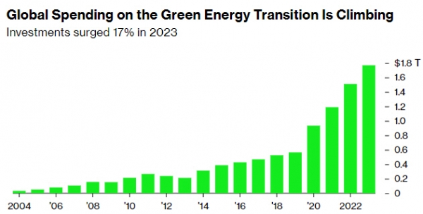 ▲전 세계 청정에너지 지출 추이. 2023년 1조8000억 달러. 출처 블룸버그통신

