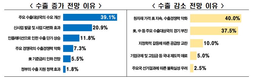 ▲수출 증가ㆍ감소 전망 이유. (사진제공=한국경제인협회)