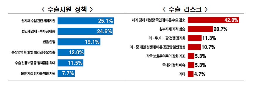 ▲수출지원 정책 및 리스크. (사진제공=한국경제인협회)