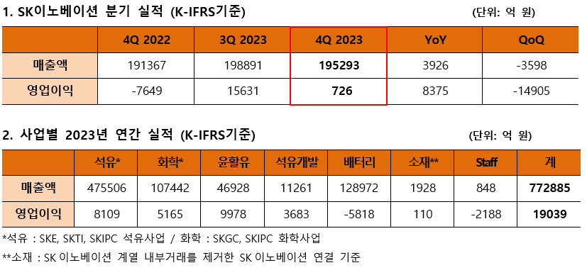 ▲SK이노베이션 실적 (제공=SK이노베이션)