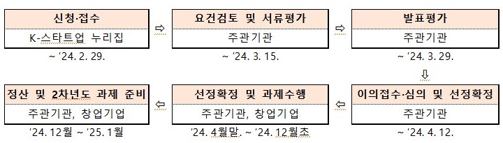 ▲초격차 스타트업 육성사업 추진 일정. (사진제공=중소벤처기업부)