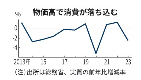 ▲일본 소비지출 증가율 추이. 단위 %. ※지난해 전년 대비 2.6% 감소. 출처 니혼게이자이신문
