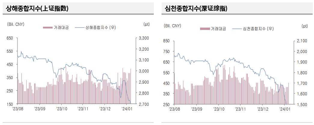 ▲중국 증시 추이 (출처=키움증권)