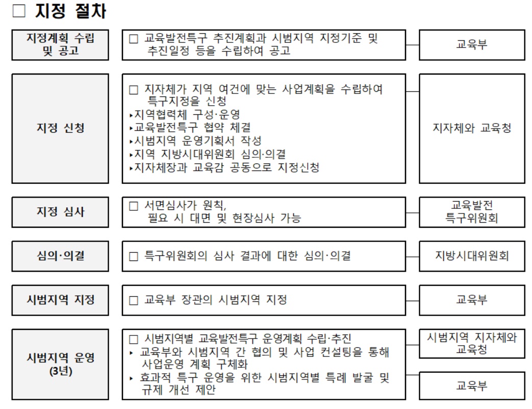 ▲교육발전특구 시범지역 지정 절차 (교육부)