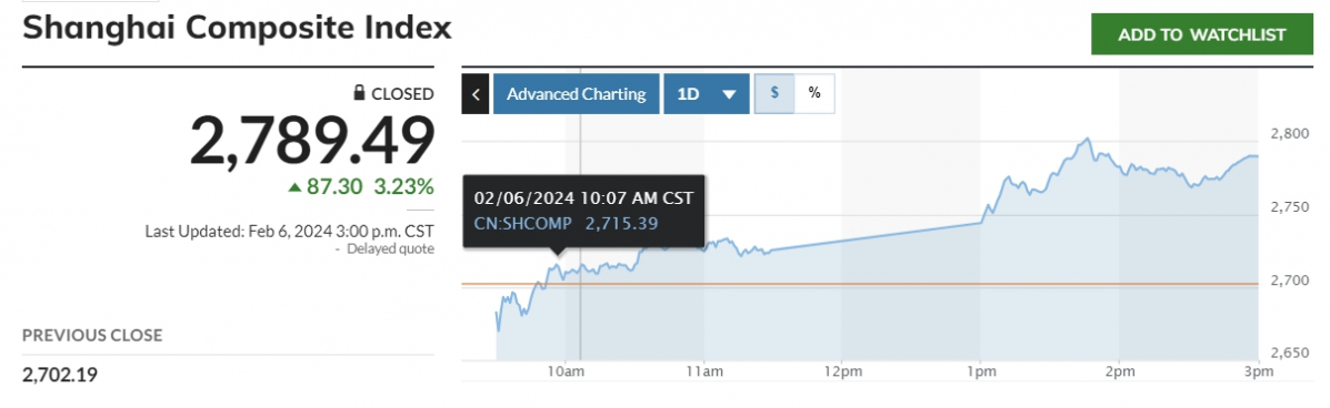 ▲6일 아시아증시가 중화권 지수를 중심으로 반등했다. 상하이종합지수는 전거래일 대비 3.23% 상승 마감했다. 홍콩 항셍지수는 장중 한때 4%넘게 급등하기도 했다. 출처 마켓워치