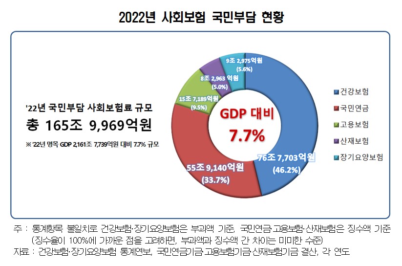 ▲2022년 사회보험 국민부담 현황 (자료제공=한국경영자총협회)