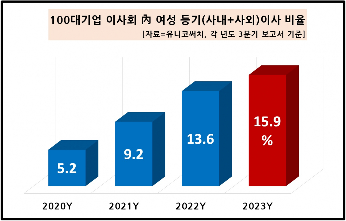 국내 100대 기업 여성 사외이사 100명 돌파…4명 중 1명 女임원 이투데이