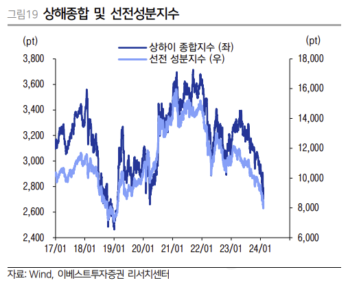 ▲중국 증시 추이 (출처=이베스트투자증권)