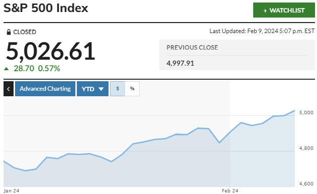 ▲S&P500지수 등락 추이. 9일(현지시간) 종가 5026.61. 출처 마켓워치