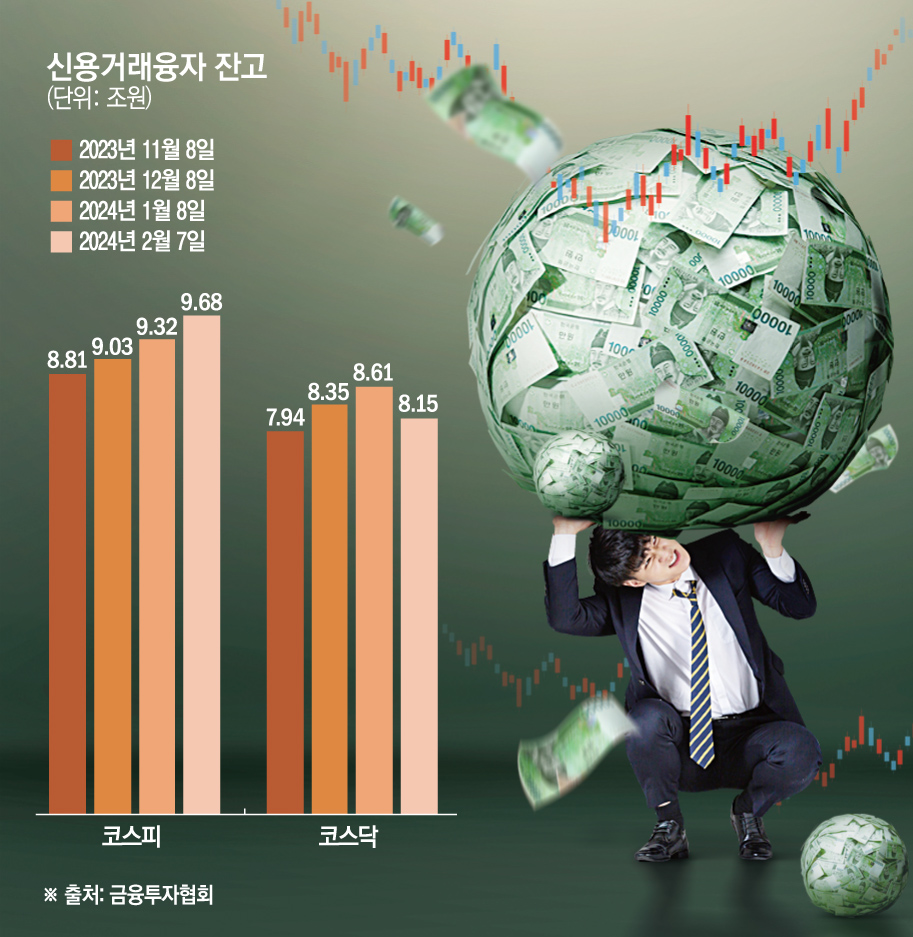 ▲신용거래융자잔고 (금융투자협회)