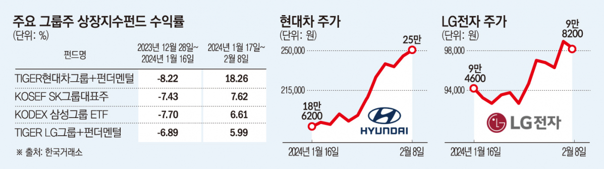 ▲주요 그룹주 ETF 수익률 (한국거래소)