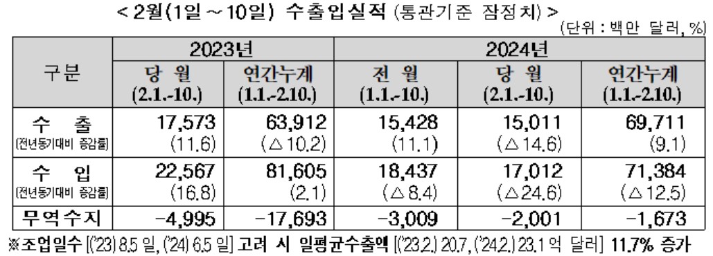▲2월 1~10일 수출입 실적 (자료제공=관세청)