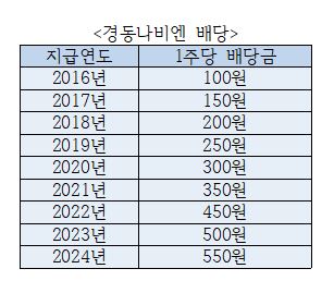 (출처=금융감독원 전자공시)