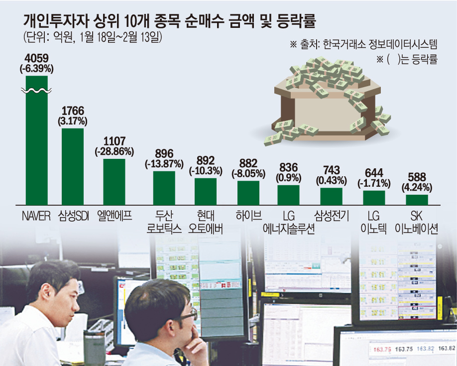 ▲개인 투자자 순매수 상위종목 (한국거래소)
