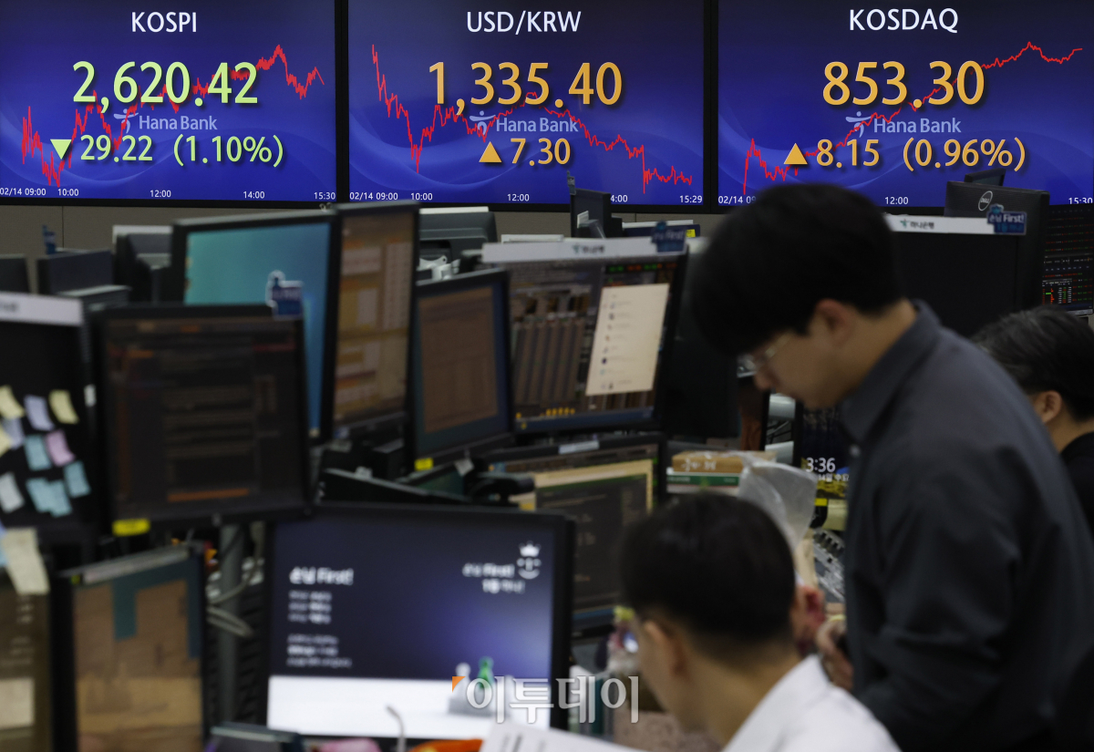 ▲코스피가 1% 넘게 하락하며 2620 선으로 하락 마감한 14일 서울 중구 하나은행 딜링룸 전광판에 코스피, 코스닥, 원·달러 환율이 표시되고 있다. 이날 코스피 지수는 전 거래일보다 29.22(1.10%)포인트 하락한 2620.42를 코스닥 지수는 8.15(0.96%)포인트 상승한 853.30을 나타냈다. 원·달러 환율은 전 거래일보다 7.3원 오른 1335.4원을 나타냈다. 조현호 기자 hyunho@