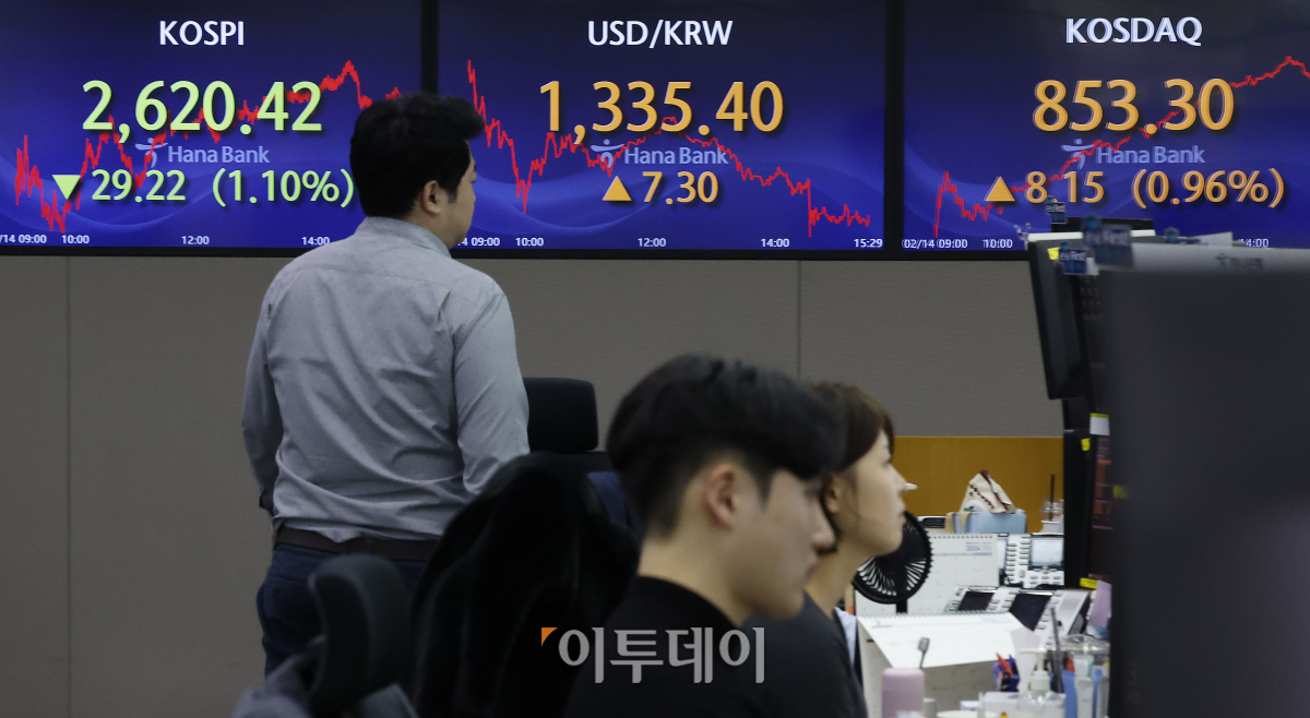 ▲코스피가 1% 넘게 하락하며 2620 선으로 하락 마감한 14일 서울 중구 하나은행 딜링룸 전광판에 코스피, 코스닥, 원·달러 환율이 표시되고 있다. 이날 코스피 지수는 전 거래일보다 29.22(1.10%)포인트 하락한 2620.42를 코스닥 지수는 8.15(0.96%)포인트 상승한 853.30을 나타냈다. 원·달러 환율은 전 거래일보다 7.3원 오른 1335.4원을 나타냈다. 조현호 기자 hyunho@
