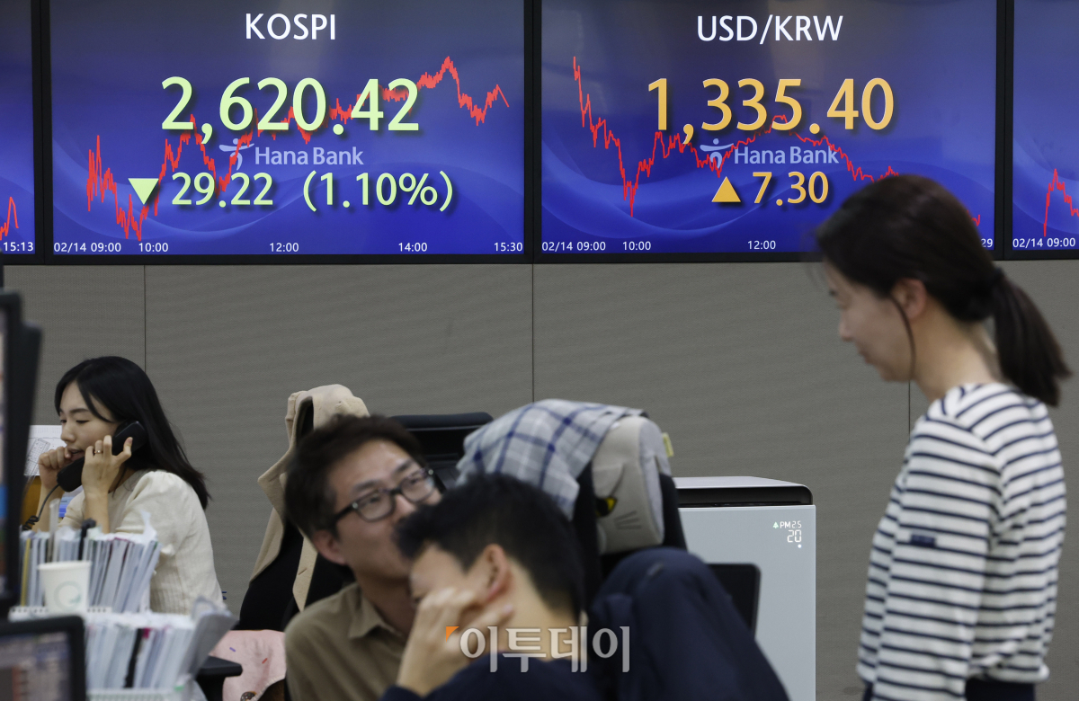 ▲코스피가 1% 넘게 하락하며 2620 선으로 하락 마감한 14일 서울 중구 하나은행 딜링룸 전광판에 코스피, 원·달러 환율이 표시되고 있다. 이날 코스피 지수는 전 거래일보다 29.22(1.10%)포인트 하락한 2620.42를 나타냈다. 원·달러 환율은 전 거래일보다 7.3원 오른 1335.4원을 나타냈다. 조현호 기자 hyunho@
