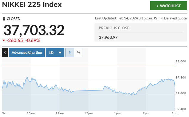 ▲일본증시 닛케이225지수 등락 추이. 14일 종가 3만7703.32. 출처 마켓워치