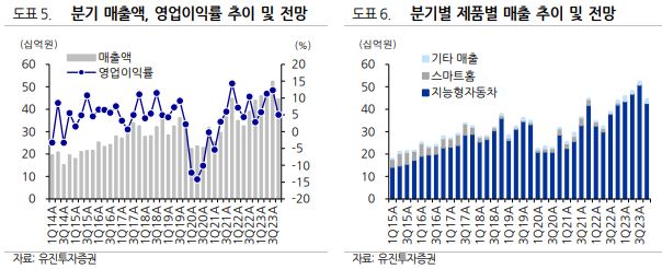 (출처=유진투자증권)