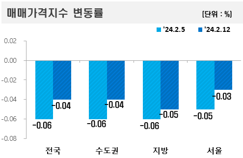 ▲2024년 2월 둘째 주 아파트 매매가격지수 변동률. (자료제공=한국부동산원)