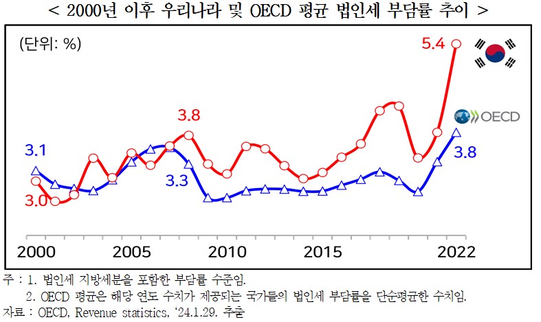 ▲2000년 이후 우리나라 및 OECD 평균 법인세 부담률 추이 (자료제공=한국경영자총협회)