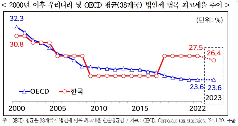 ▲2000년 이후 우리나라 및 OECD 평균 법인세 명목 최고세율 추이 (자료제공=한국경영자총협회)