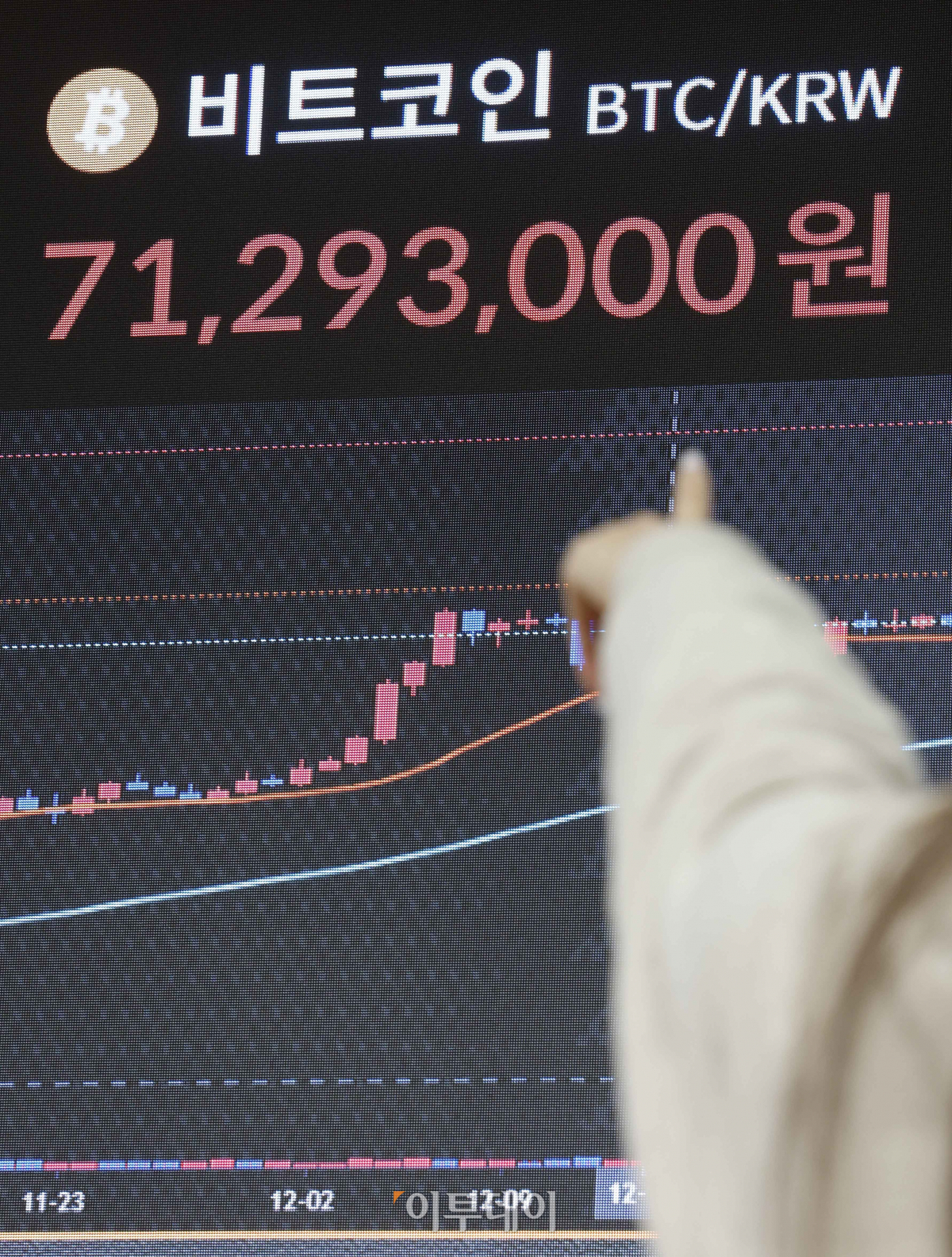 ▲연일 가파른 상승세를 이어가고 있는 대장주 비트코인이 국내 거래소에서 7000만원을 돌파했다. 시가총액 역시 2021년 말 이후 처음으로 1조달러(1332조원)를 돌파했다. 15일 오전 8시40분 기준 비트코인은 국내 가상자산거래소 빗썸에서 24시간 전보다 0.23% 오른 7025만원을 기록했다. 가상자산 시황 중계 사이트 코인마켓캡에서는 24시간 전보다 4.66% 오른 5만1841달러를 나타냈다. 이날 서울 서초구 빗썸 고객센터 전광판에 비트코인, 이더리움 등 가상자산 시세가 나오고 있다. 조현호 기자 hyunho@