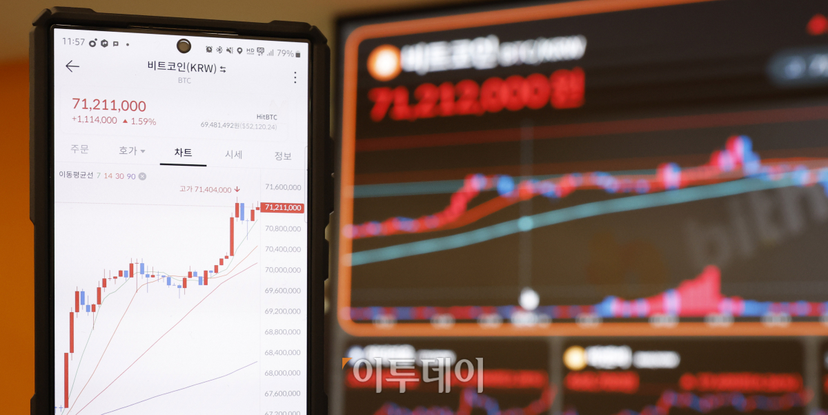 ▲연일 가파른 상승세를 이어가고 있는 대장주 비트코인이 국내 거래소에서 7000만원을 돌파했다. 시가총액 역시 2021년 말 이후 처음으로 1조달러(1332조원)를 돌파했다. 15일 오전 8시40분 기준 비트코인은 국내 가상자산거래소 빗썸에서 24시간 전보다 0.23% 오른 7025만원을 기록했다. 가상자산 시황 중계 사이트 코인마켓캡에서는 24시간 전보다 4.66% 오른 5만1841달러를 나타냈다. 이날 서울 서초구 빗썸 고객센터 전광판에 비트코인, 이더리움 등 가상자산 시세가 나오고 있다. 조현호 기자 hyunho@