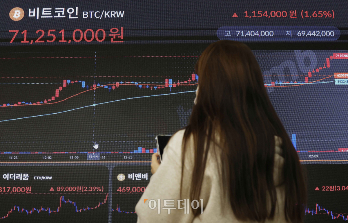 ▲연일 가파른 상승세를 이어가고 있는 대장주 비트코인이 국내 거래소에서 7000만원을 돌파했다. 시가총액 역시 2021년 말 이후 처음으로 1조달러(1332조원)를 돌파했다. 15일 오전 8시40분 기준 비트코인은 국내 가상자산거래소 빗썸에서 24시간 전보다 0.23% 오른 7025만원을 기록했다. 가상자산 시황 중계 사이트 코인마켓캡에서는 24시간 전보다 4.66% 오른 5만1841달러를 나타냈다. 이날 서울 서초구 빗썸 고객센터 전광판에 비트코인, 이더리움 등 가상자산 시세가 나오고 있다. 조현호 기자 hyunho@