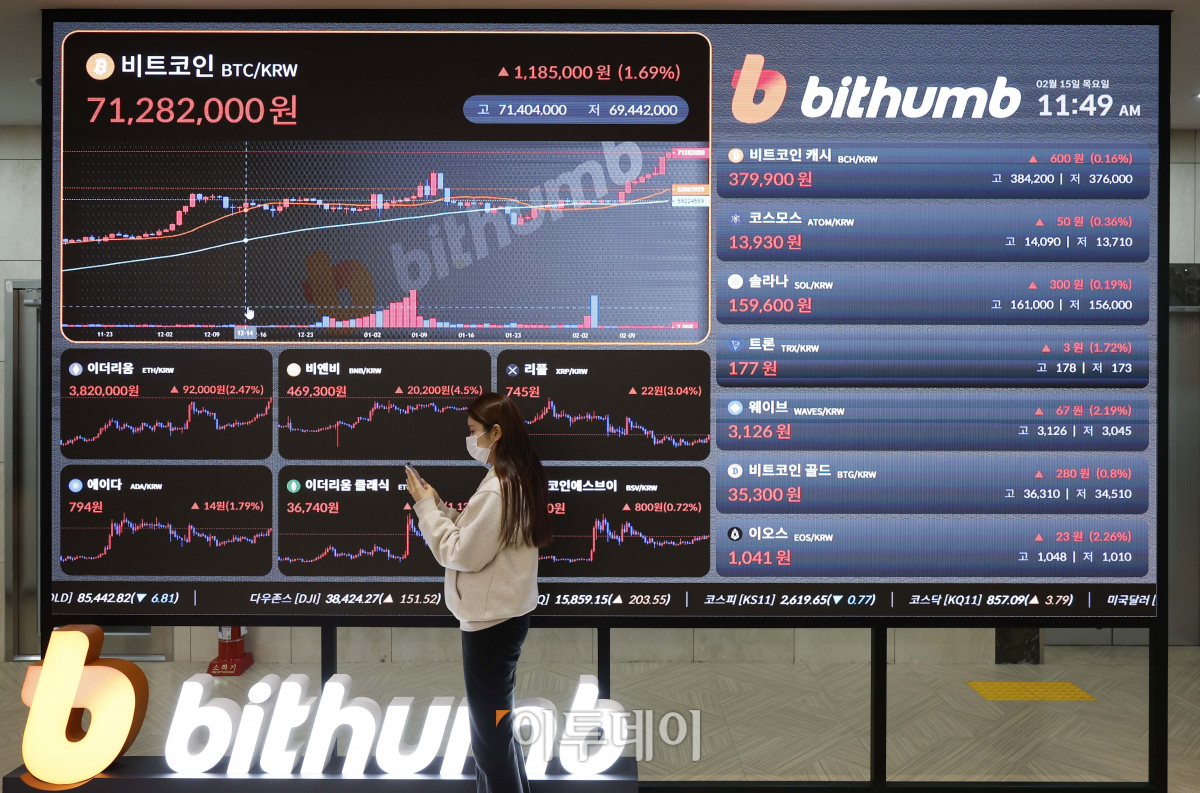 ▲연일 가파른 상승세를 이어가고 있는 대장주 비트코인이 국내 거래소에서 7000만원을 돌파했다. 시가총액 역시 2021년 말 이후 처음으로 1조달러(1332조원)를 돌파했다. 15일 오전 8시40분 기준 비트코인은 국내 가상자산거래소 빗썸에서 24시간 전보다 0.23% 오른 7025만원을 기록했다. 가상자산 시황 중계 사이트 코인마켓캡에서는 24시간 전보다 4.66% 오른 5만1841달러를 나타냈다. 이날 서울 서초구 빗썸 고객센터 전광판에 비트코인, 이더리움 등 가상자산 시세가 나오고 있다. 조현호 기자 hyunho@