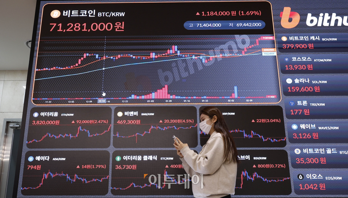▲연일 가파른 상승세를 이어가고 있는 대장주 비트코인이 국내 거래소에서 7000만원을 돌파했다. 시가총액 역시 2021년 말 이후 처음으로 1조달러(1332조원)를 돌파했다. 15일 오전 8시40분 기준 비트코인은 국내 가상자산거래소 빗썸에서 24시간 전보다 0.23% 오른 7025만원을 기록했다. 가상자산 시황 중계 사이트 코인마켓캡에서는 24시간 전보다 4.66% 오른 5만1841달러를 나타냈다. 이날 서울 서초구 빗썸 고객센터 전광판에 비트코인, 이더리움 등 가상자산 시세가 나오고 있다. 조현호 기자 hyunho@