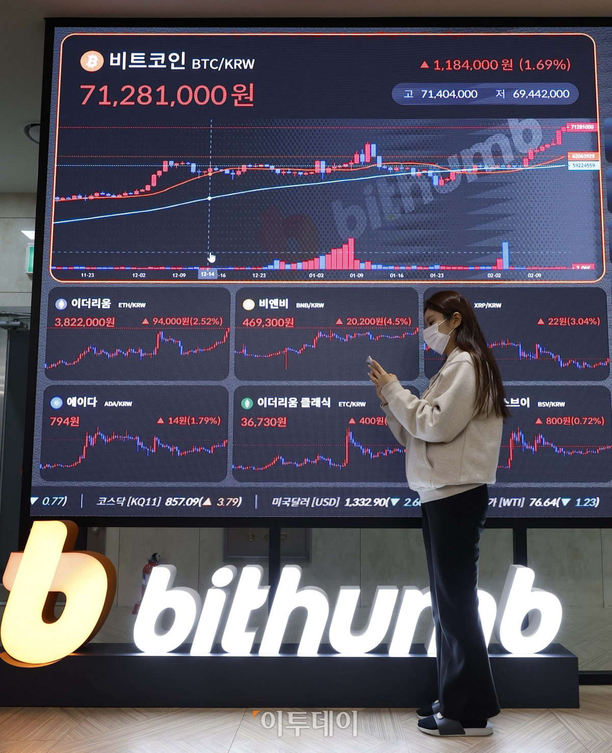 ▲연일 가파른 상승세를 이어가고 있는 대장주 비트코인이 국내 거래소에서 7000만원을 돌파했다. 시가총액 역시 2021년 말 이후 처음으로 1조달러(1332조원)를 돌파했다. 15일 오전 8시40분 기준 비트코인은 국내 가상자산거래소 빗썸에서 24시간 전보다 0.23% 오른 7025만원을 기록했다. 가상자산 시황 중계 사이트 코인마켓캡에서는 24시간 전보다 4.66% 오른 5만1841달러를 나타냈다. 이날 서울 서초구 빗썸 고객센터 전광판에 비트코인, 이더리움 등 가상자산 시세가 나오고 있다. 조현호 기자 hyunho@