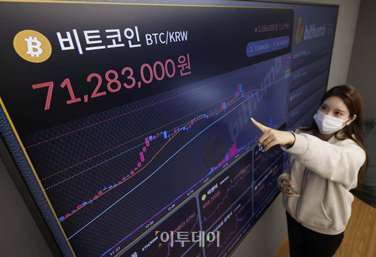 ▲연일 가파른 상승세를 이어가고 있는 대장주 비트코인이 국내 거래소에서 7000만원을 돌파했다. 시가총액 역시 2021년 말 이후 처음으로 1조달러(1332조원)를 돌파했다. 15일 오전 8시40분 기준 비트코인은 국내 가상자산거래소 빗썸에서 24시간 전보다 0.23% 오른 7025만원을 기록했다. 가상자산 시황 중계 사이트 코인마켓캡에서는 24시간 전보다 4.66% 오른 5만1841달러를 나타냈다. 이날 서울 서초구 빗썸 고객센터 전광판에 비트코인, 이더리움 등 가상자산 시세가 나오고 있다. 조현호 기자 hyunho@