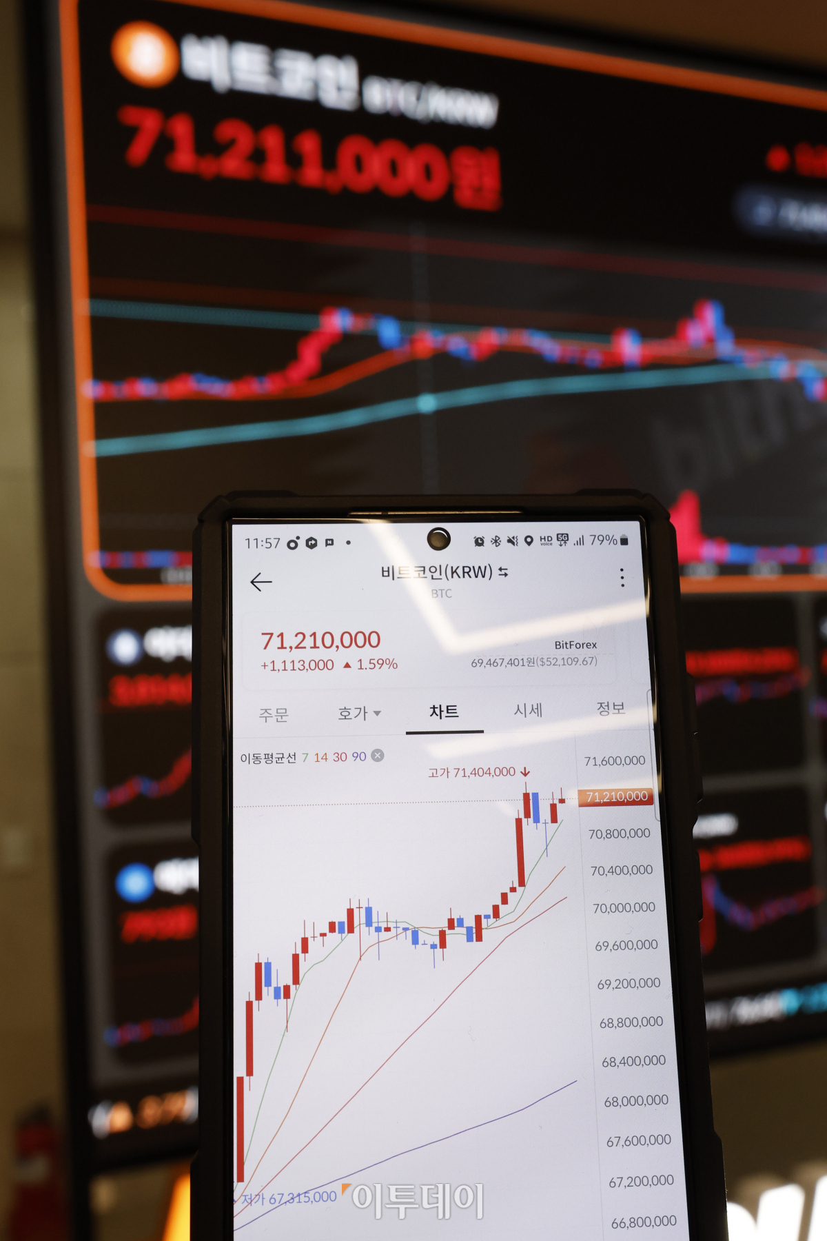 ▲연일 가파른 상승세를 이어가고 있는 대장주 비트코인이 국내 거래소에서 7000만원을 돌파했다. 시가총액 역시 2021년 말 이후 처음으로 1조달러(1332조원)를 돌파했다. 15일 오전 8시40분 기준 비트코인은 국내 가상자산거래소 빗썸에서 24시간 전보다 0.23% 오른 7025만원을 기록했다. 가상자산 시황 중계 사이트 코인마켓캡에서는 24시간 전보다 4.66% 오른 5만1841달러를 나타냈다. 이날 서울 서초구 빗썸 고객센터 전광판에 비트코인, 이더리움 등 가상자산 시세가 나오고 있다. 조현호 기자 hyunho@