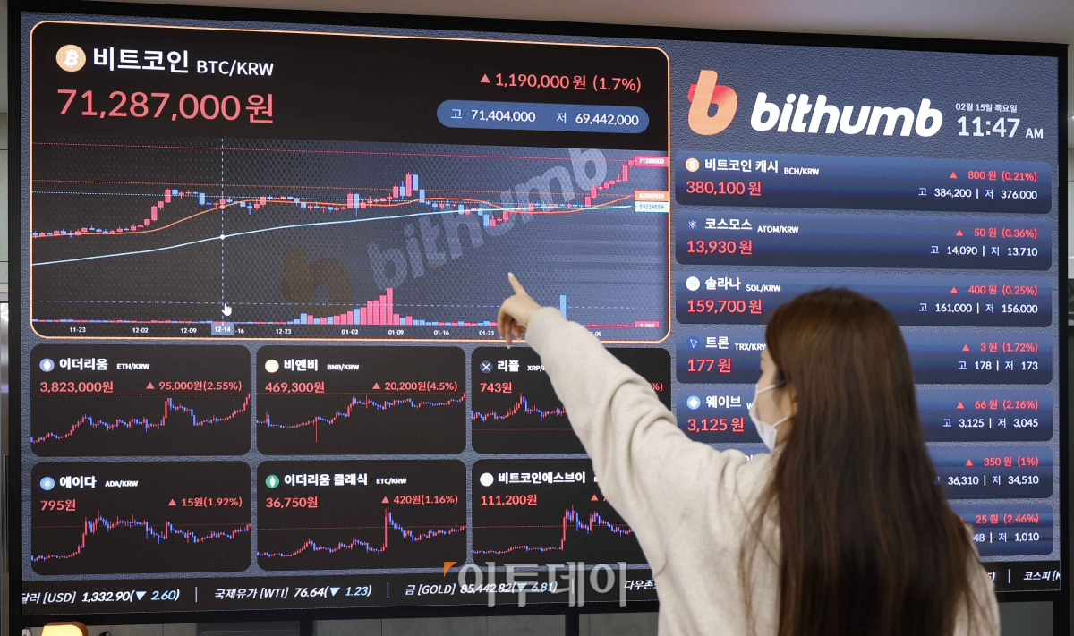 ▲연일 가파른 상승세를 이어가고 있는 대장주 비트코인이 국내 거래소에서 7000만원을 돌파했다. 시가총액 역시 2021년 말 이후 처음으로 1조달러(1332조원)를 돌파했다. 15일 오전 8시40분 기준 비트코인은 국내 가상자산거래소 빗썸에서 24시간 전보다 0.23% 오른 7025만원을 기록했다. 가상자산 시황 중계 사이트 코인마켓캡에서는 24시간 전보다 4.66% 오른 5만1841달러를 나타냈다. 이날 서울 서초구 빗썸 고객센터 전광판에 비트코인, 이더리움 등 가상자산 시세가 나오고 있다. 조현호 기자 hyunho@